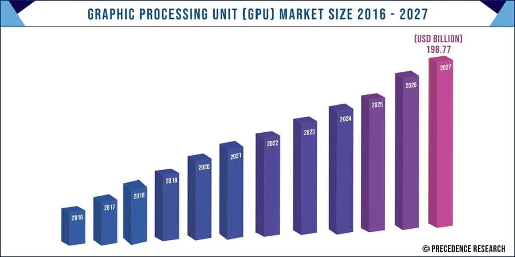 Der globale GPU-Markt wächst seit 2016 bis voraussichtlich 2027 mit etwa 33 Prozent pro Jahr. [www.precedenceresearch.com]