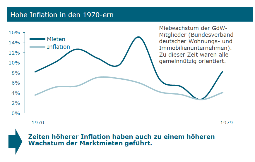 Hohe Inflation in den 1970-ern führte zeitverzögert zu hohen Mietpreissteigerungen der Marktmieten