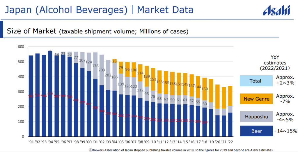 Die sinkenden Volumina betreffen den gesamten japanischen Alkoholmarkt und sind kein hausgemachtes Problem für Asahi (Factbook 2022, S. 16).