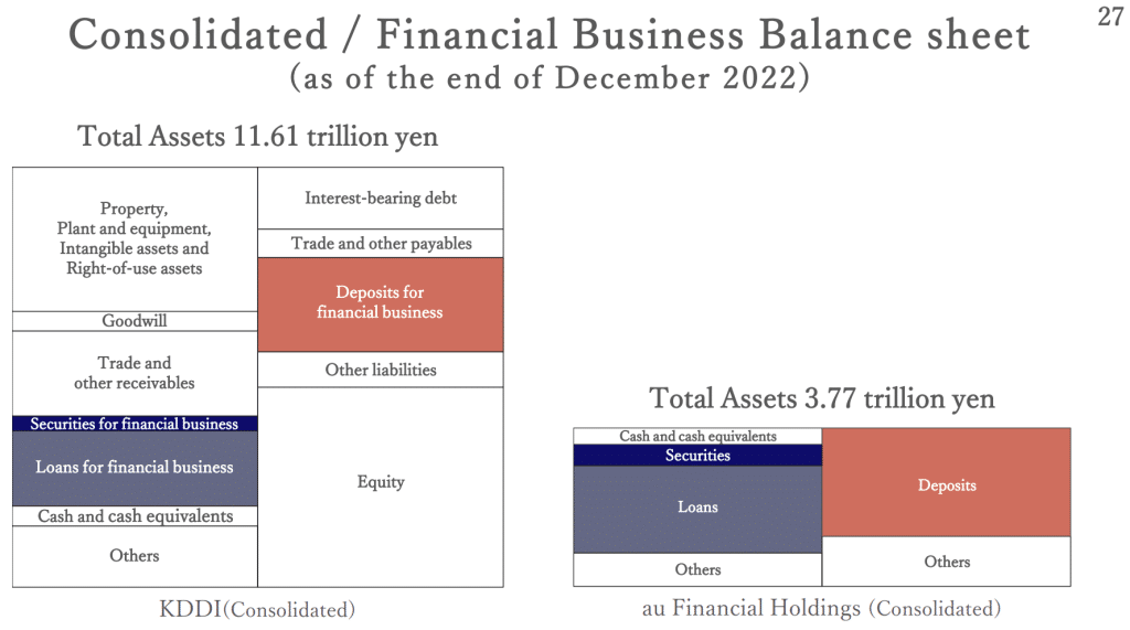 So stellt sich das Financial Business in der Bilanz als Teil des Gesamtkonzerns dar.