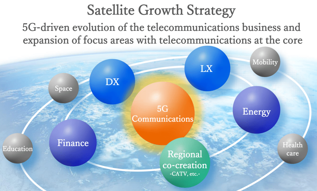 Satellite Growth Strategy von KDDI (Mid-Term Strategy, S. 8)