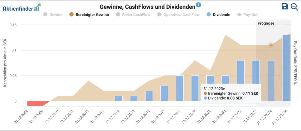 Gewinne, Cashflows und Dividende von Bredband2 im Aktienfinder