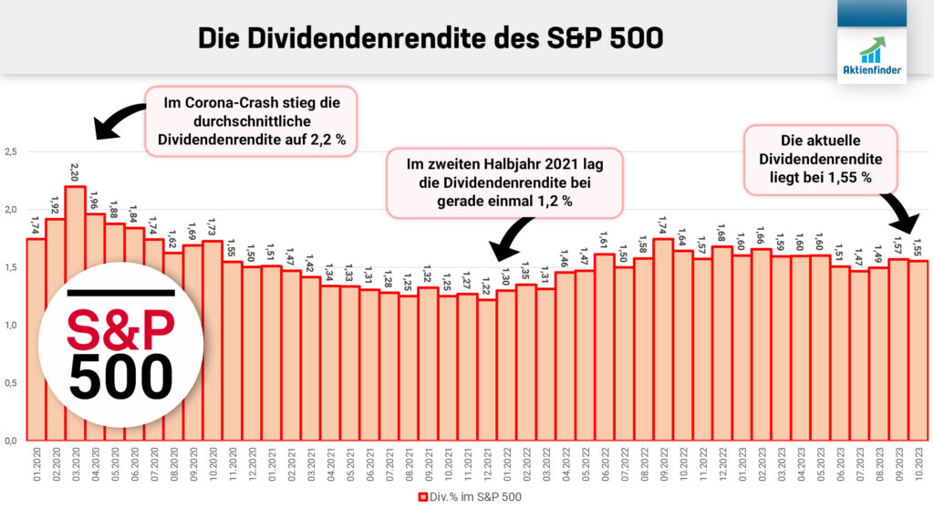 Die Dividendenrendite des S&P 500 im Oktober 2023