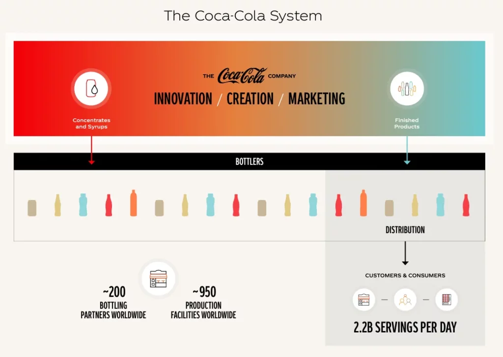 Das Coca-Cola System