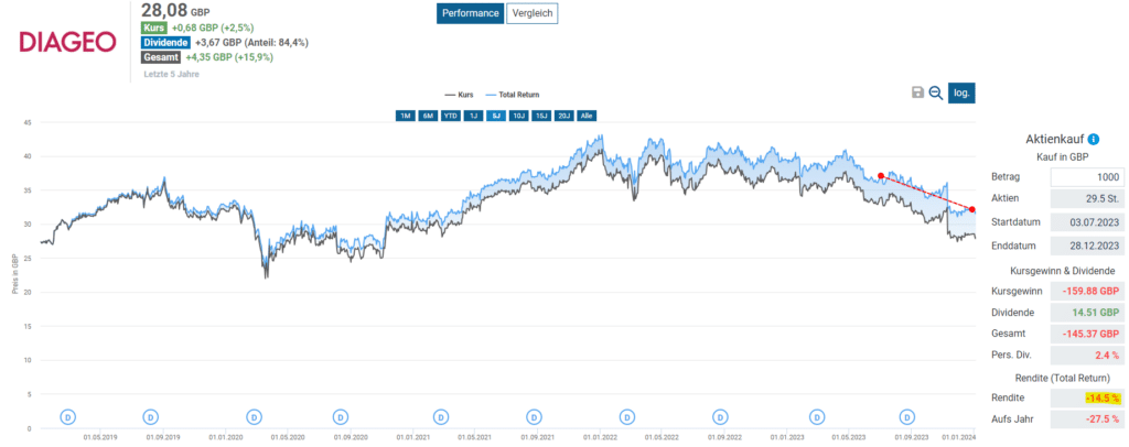 Total Return der Diageo Aktie seit Analyse Anfang Juli (6 Monate rechts dargestellt)