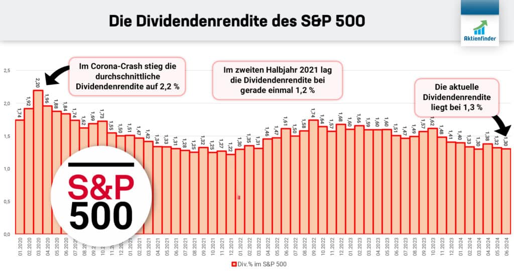 So entwickelt sich die Dividendenrendite im S&P 500