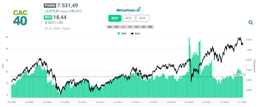 Der französische Leitindex steht sowohl unter politischem Druck als auch unter dem Zeichen einer Abkühlung im Luxussektor. Dabei erscheint die Bewertung gegenüber dem historischen Durchschnitt fair.