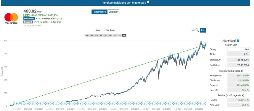 Ein Blick auf die Renditeentwicklung der Mastercard Aktie