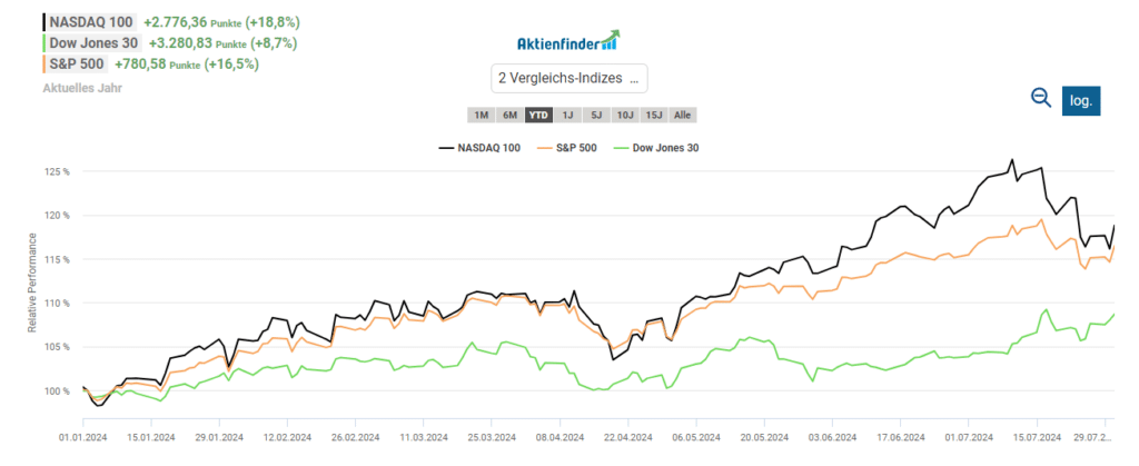 Während die technologie-fokussierten Indizes korrigierten, hielt sich der nach Branchen weniger techlastige Dow Jones Index erstaunlich gut und konnte die Performancelücke deutlich reduzieren.