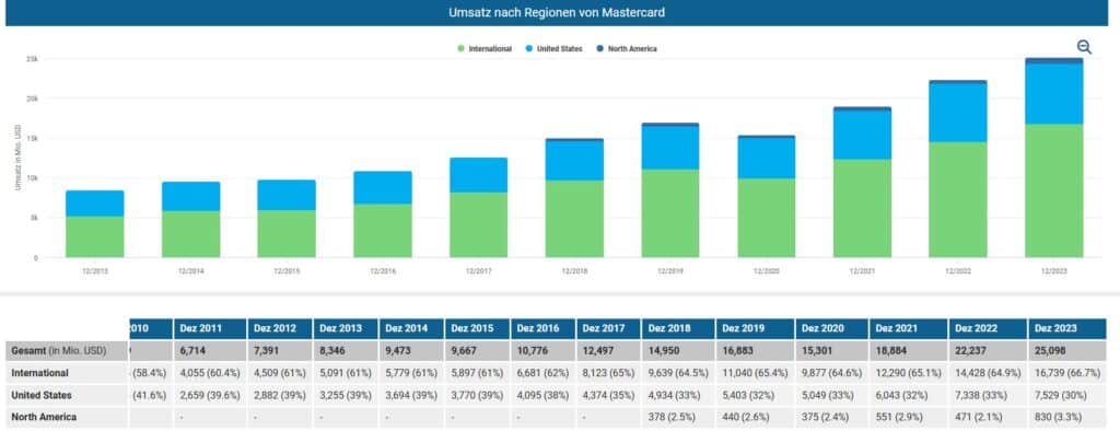 Umsatz nach Regionen von Mastercard