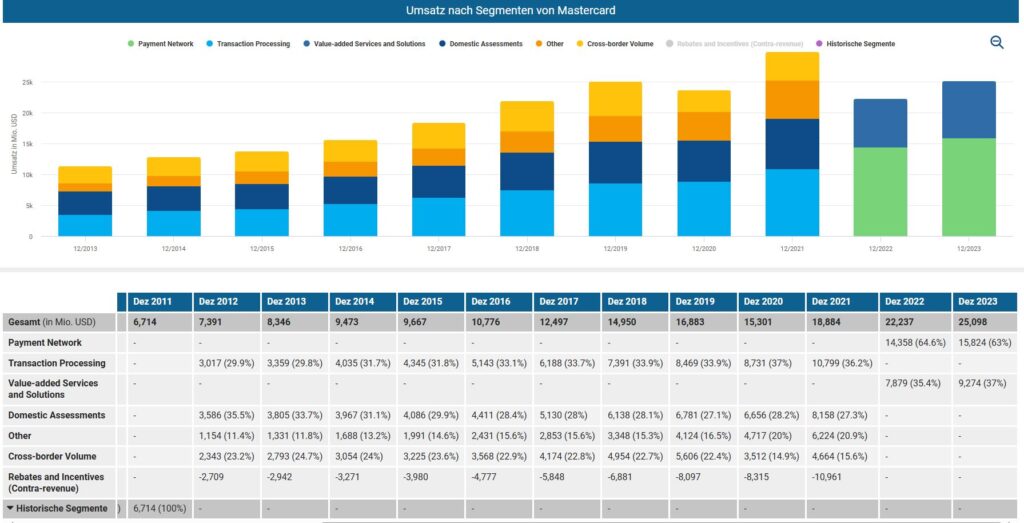 Umsatz nach Segmenten von Mastercard