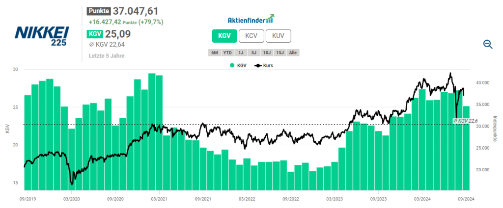 Auf das Allzeithoch folgte ein historischer Einbruch bis auf den fünfjährigen Bewertungsdurchschnitt. Danach kletterte der Nikkei 225 wieder in seine historische Überbewertung.