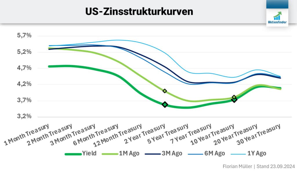 Noch vor einem Monat waren zweijährige US-Zinsen höher als zehnjährige. Diese Inversion hat sich nun umgekehrt.