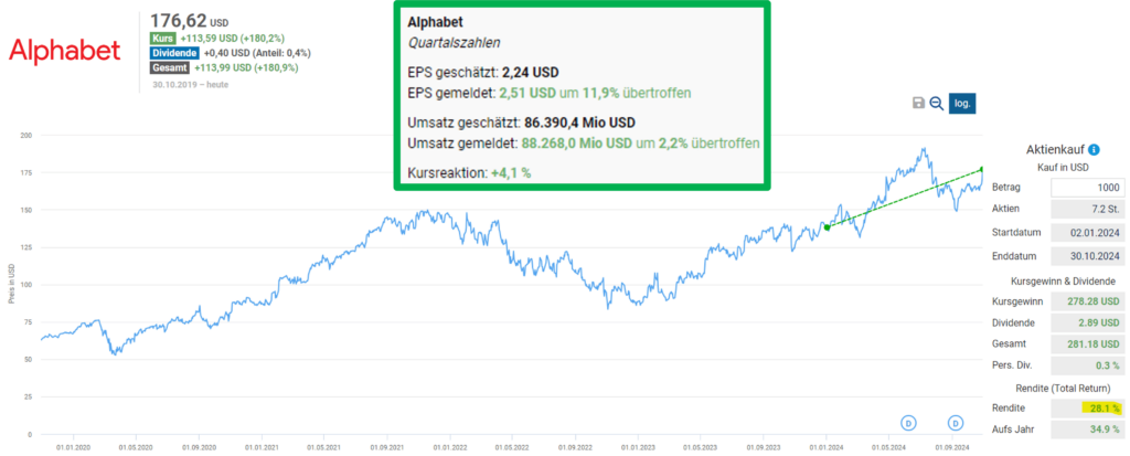 Die Zahlen von Alphabet überzeugten und die Aktie startete einen neuen Anlauf in Richtung Allzeithoch.