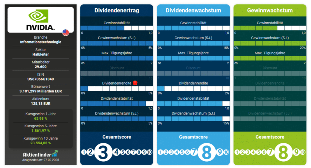 Scorecard der Nvidia Aktie