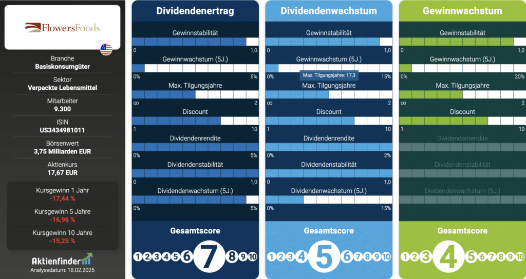 Die Scorecard der Flowers Foods im Aktienfinder