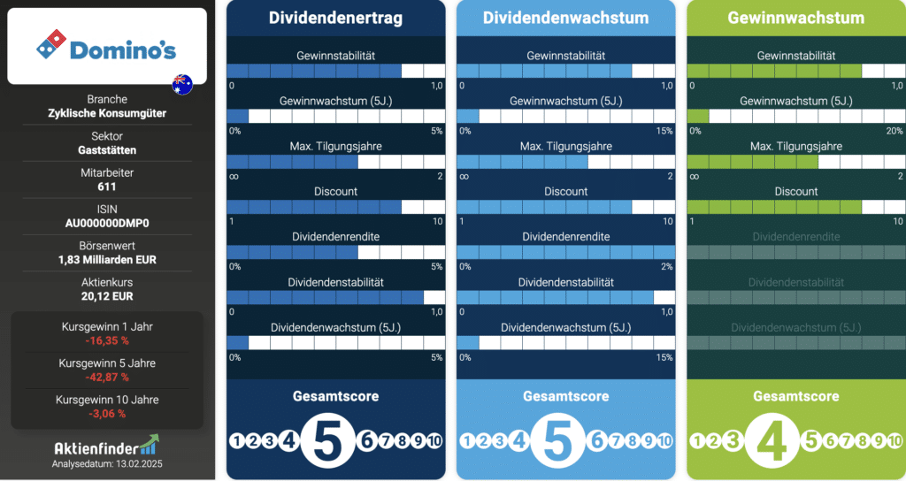 Die Scorecard von Domino's Pizza Enterprises im Aktienfinder