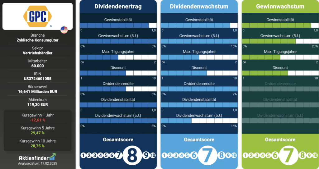 Die Scorecard von Genuine Parts im Aktienfinder