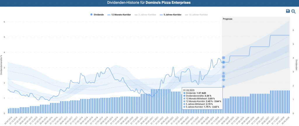 Dividenden-Historie für Domino's Pizza Enterprises im Aktienfinder
