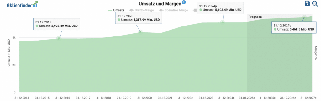Erwartetes Umsatzwachstum bis 2027 von Flowers Foods im Aktienfinder