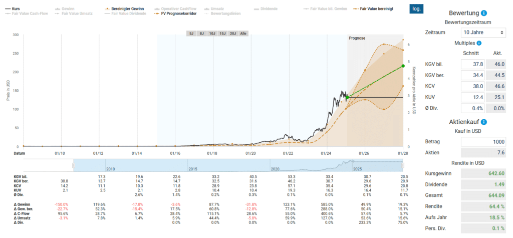 Fair Value der Nvidia Aktie