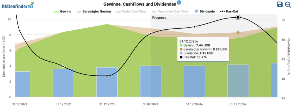 Gewinne, Cashflow und Dividenden von Genuine Parts im Aktienfinder