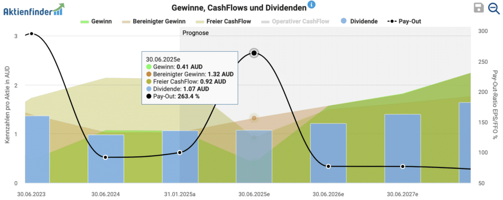 Gewinne, Cashflows und Dividenden von Domino's Pizza Enterprises im Aktienfinder