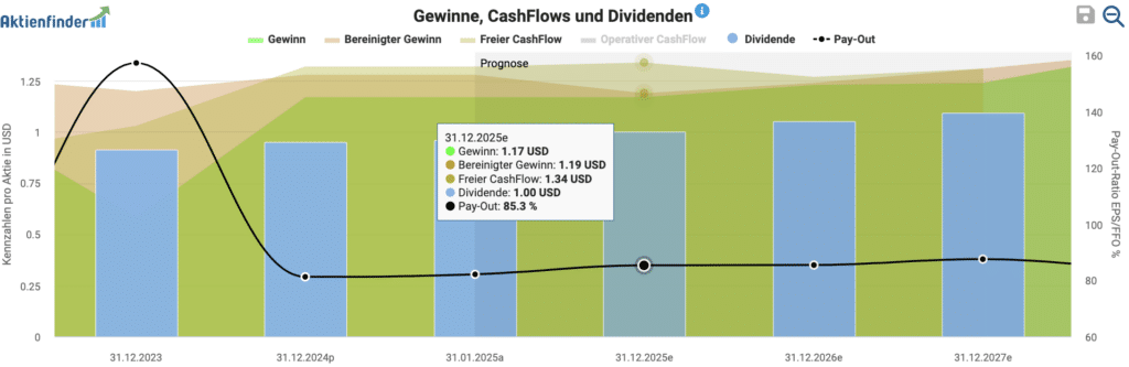 Gewinne, Cashflows und Dividenden von Flowers Foods im Aktienfinder