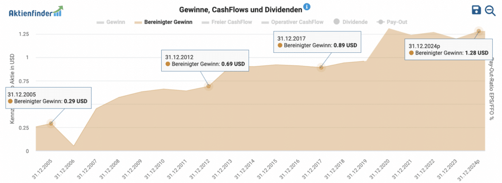 Gewinnentwicklung von Flowers Foods im Aktienfinder
