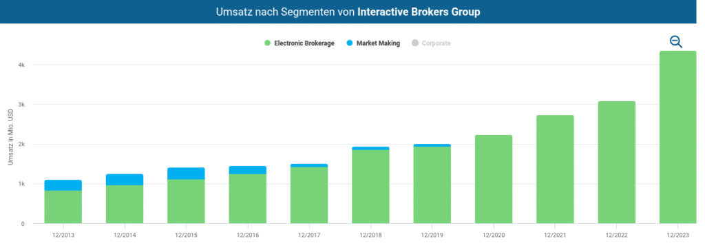 Segmente der Interactive Brokers Group Aktie