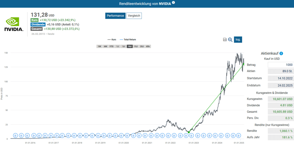Performance Nvidia Aktie