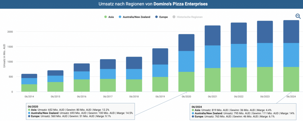 Umsatz nach Regionen von Domino’s Pizza Enterprises