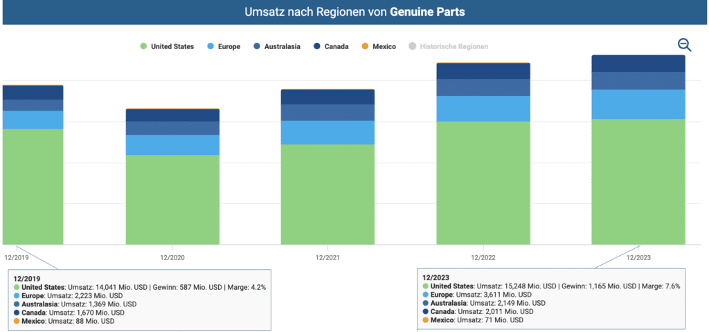 Umsatz nach Regionen von Genuine Parts im Aktienfinder