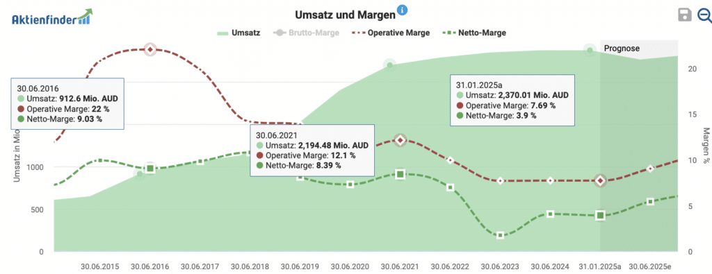 Umsatz und Margen von Domino’s Pizza Enterprises im Aktienfinder