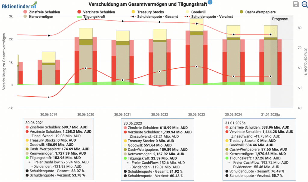 Verschuldung am Gesamtvermögen und Tilgungskraft