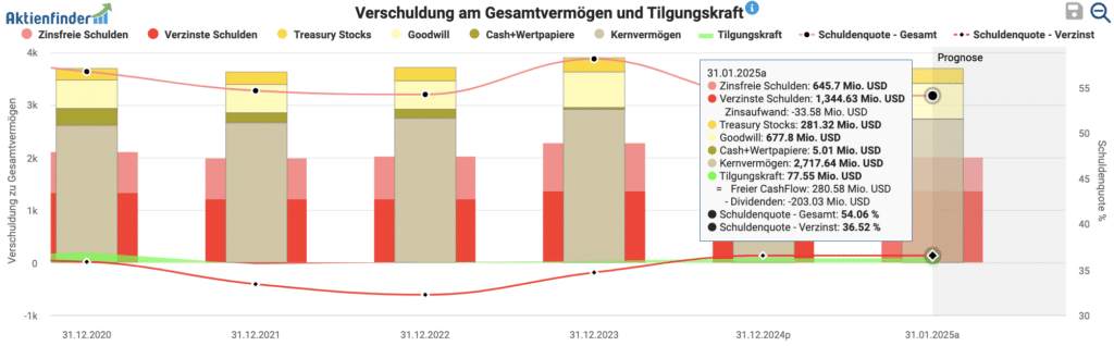 Verschuldung am Gesamtvermögen und Tilgungskraft von Flowers Foods im Aktienfinder