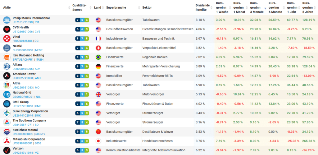 Dividenden-Aktien Performance 3 Monate