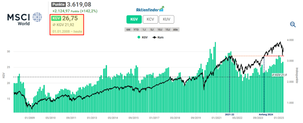 In unsicheren Zeiten lohnt es sich, herauszuzoomen! Doch US-Index-Bewertungen sind noch immer hoch.