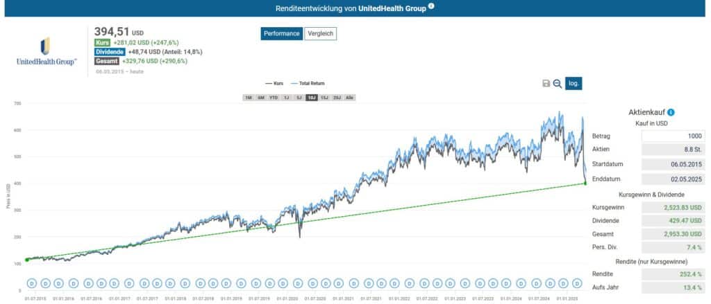 Die Renditeentwicklung der UnitedHealth Group Aktie