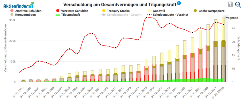 Die Verschuldung am Gesamtvermögen und Tilgungskraft der UnitedHealth Group