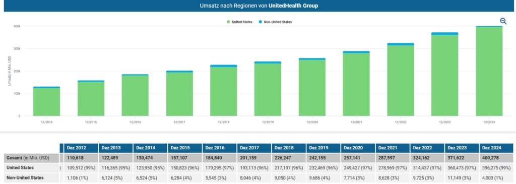 Ein Blick auf den Umsatz nach Regionen