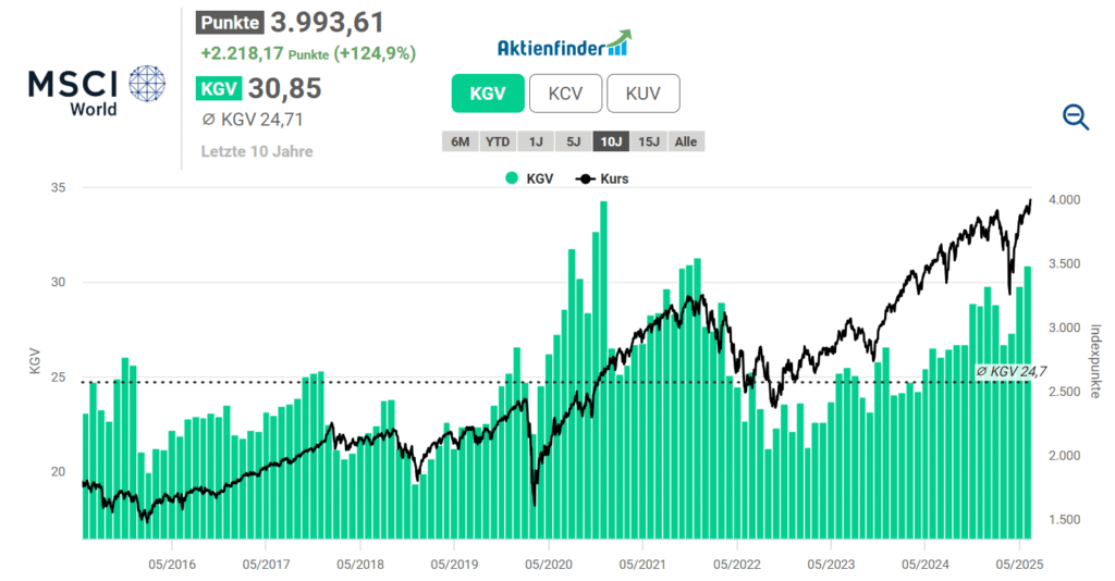 Der MSCI World erklimmt neue Allzeit-Hochs.