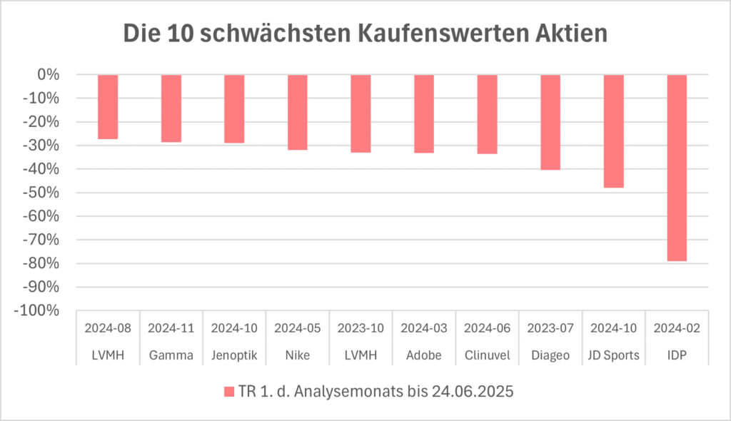 Selbst diese teils hohen Verluste werden von der klaren Überzahl an Gewinnern deutlich überkompensiert.