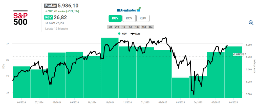 Der Kurs und die Bewertung des S&P 500 über ein Jahr