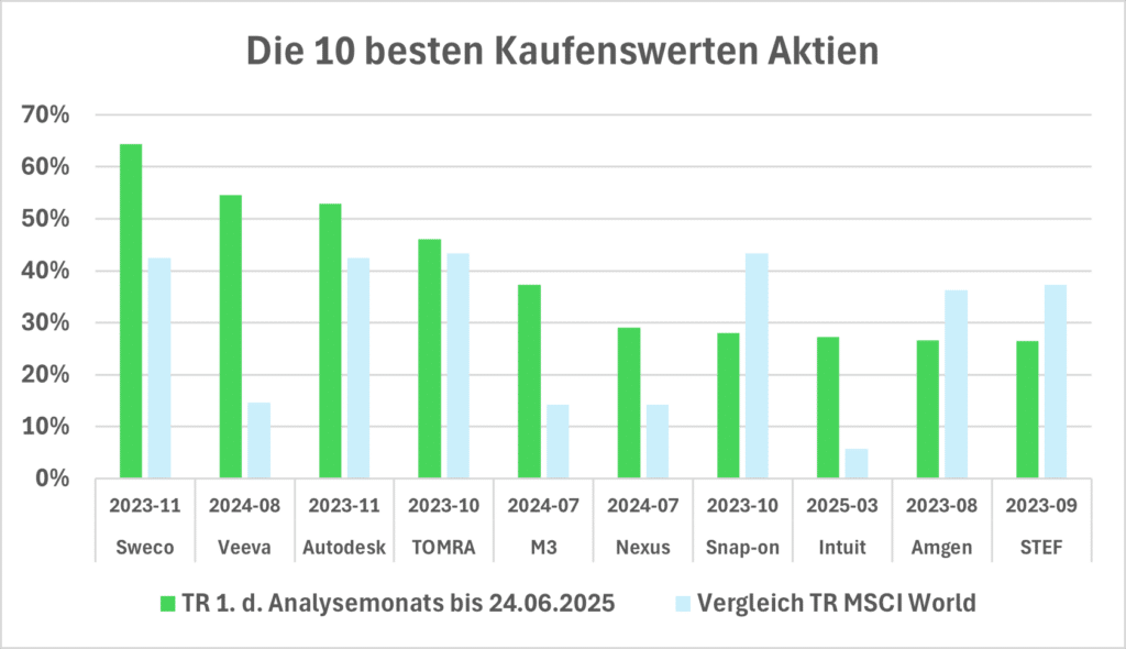 33 kaufenswerte Aktien verbuchen seit Analysemonat bereits zweistellige Gewinne.