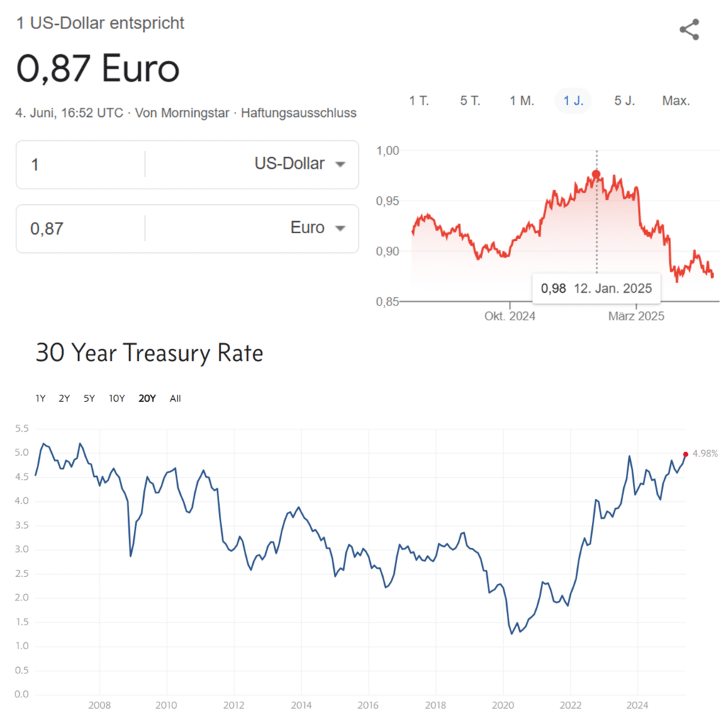 Der USD/EUR-Wechselkurs und die Rendite 30-jähriger US-Staatsanleihen