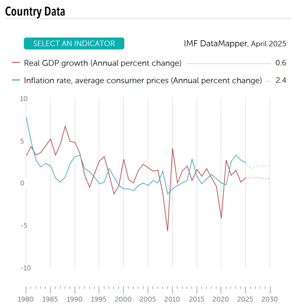 Japans Wirtschaft stagniert oder schrumpft seit zwei Jahrzehnten bei geringer Inflation.