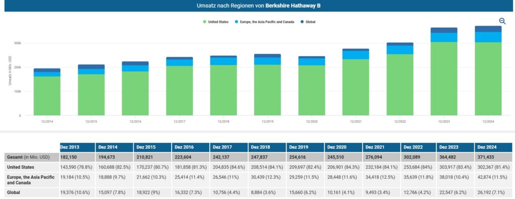 Der Umsatz nach Regionen