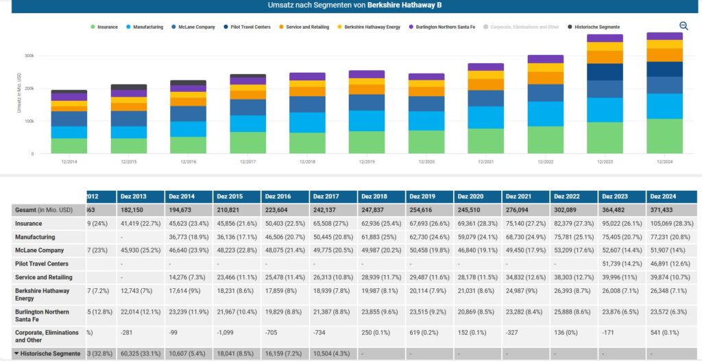 Ein Blick auf den Umsatz nach Segmenten von Berkshire Hathaway