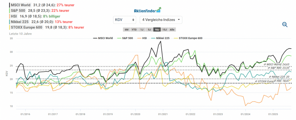 China bleibt am günstigsten bewertet, der US-Index ist der teuerste.